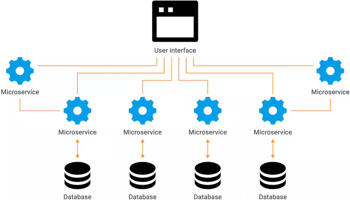 Microservices